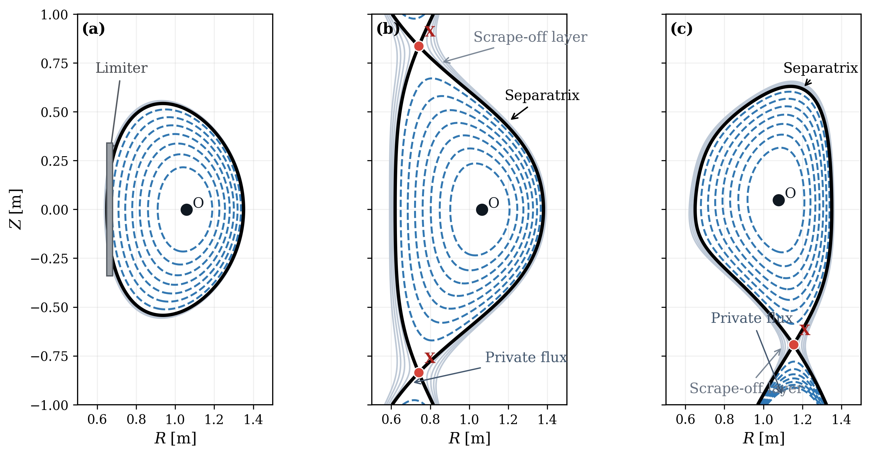 Shaped flux surfaces and analytic equilibrium families