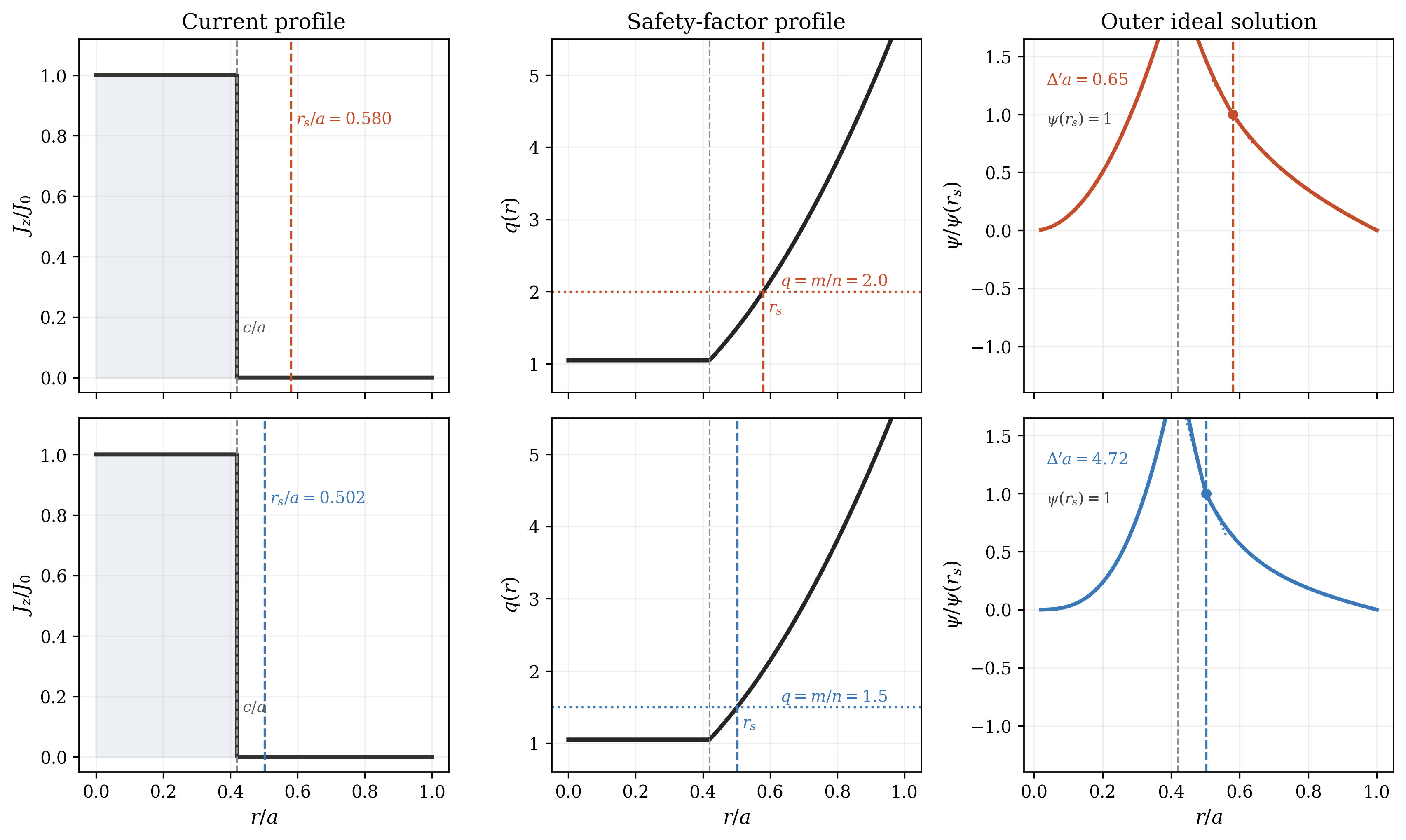 Tearing-mode current and flux profiles